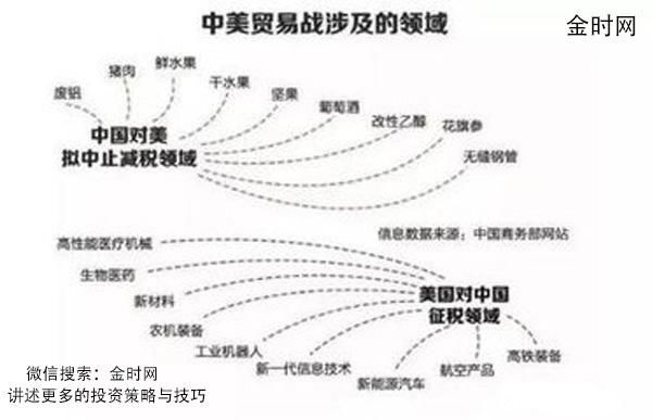 贸易战到底影响了那些企业的蛋糕
