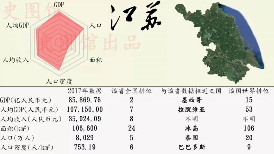 中国各省区市发展状况的世界排位，看看你的家乡在世界上排第几?