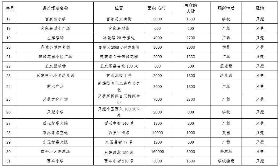  场所：芝罘区189处应急避难场所，你知道都在哪里吗？