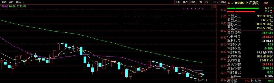 下周大盘预测:反弹夭折 下周大盘恐再考验两年前大底!