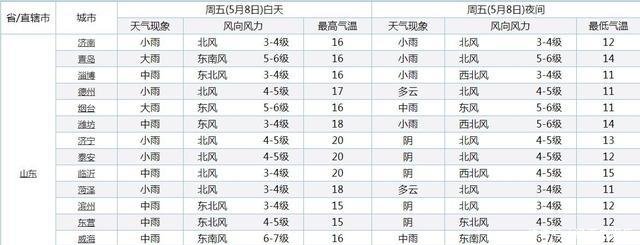  「等地预报」山东大降雨！新一轮倾盆大雨！明天山东天气就将迎来大转折