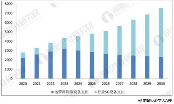 5G产业发展趋势分析 一阶段标准正式发出台_