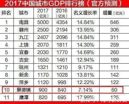江西一城市，名气与实力完全不匹对，国内无人不知，却为五线城市