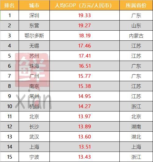 2018中国城市人均GDP排行15强，排名2、3位的却是小城市