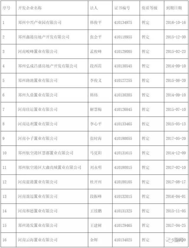 郑州航空港区清理16家房地产僵尸企业(公示名