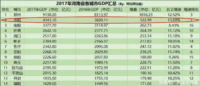  【地市】河南“最有前途”的地市排名，济源第二，郑州只排第三