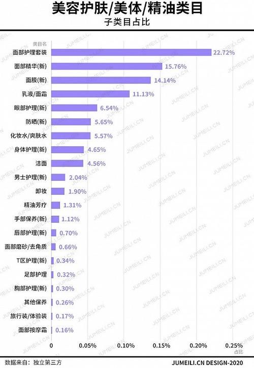  增长■3月护肤数据：防晒翻2番，眼部护理翻1番，面部护理增长6成