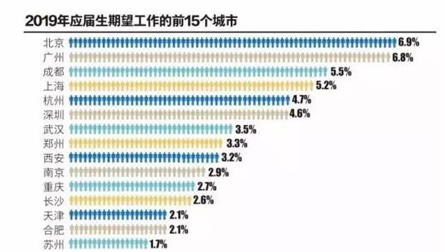 毕业生最爱去的15个城市