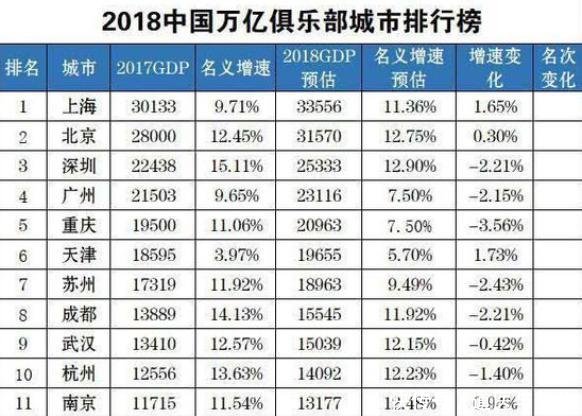  【gdp】中国万亿俱乐部城市，将再添三名成员，其中一个，直接反