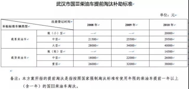  [2020年]最新国三报废补贴政策出炉，最高补贴11.6万