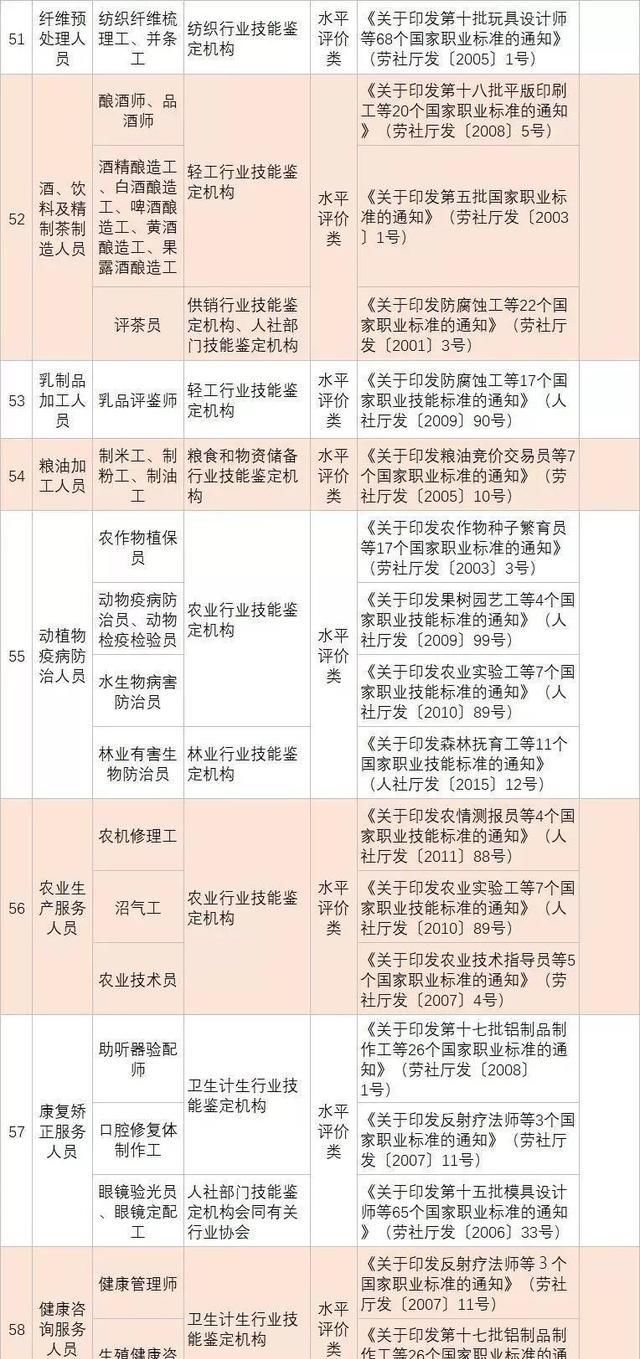  「准入类」年底抓紧申请补贴！这76项职业资格将告别历史舞台