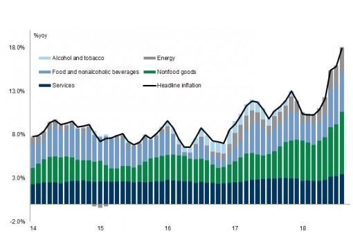 土耳其通胀飙升至15年来新高 央行吓坏了:准备加息