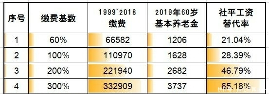  「养老金」社保前10年按100%缴纳，后10年按300%缴纳，退休能领