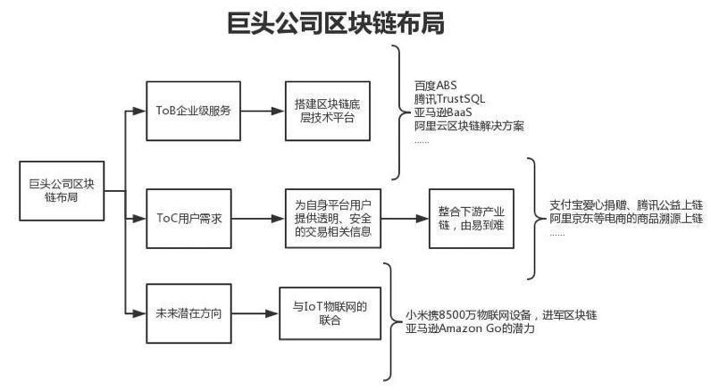 区块链将颠覆18大行业!科技巨头何去何从?