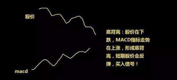 MACD的基本运用窍门：MACD的底违背，看懂受用终身！