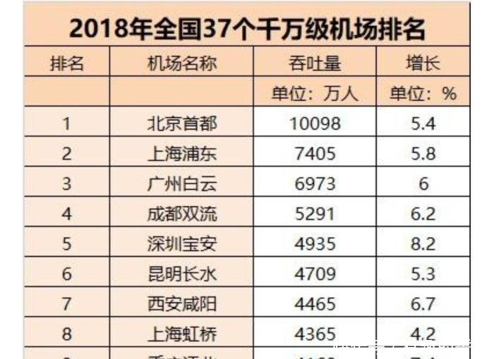 中国十大机场排名，有你在的城市吗