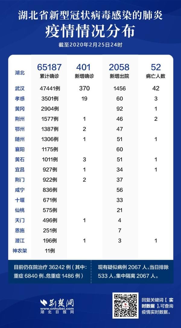  神农架林区：湖北25日疫情情况：武汉新增确诊病例370例，7地新