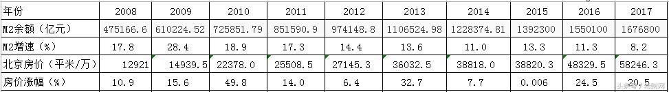 过去10年，M2的增长，跟房价上涨和老百姓的钱袋子有什么关系？