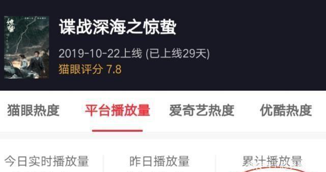 又一甜宠剧成功爆火,还没播完就已破16亿,完胜