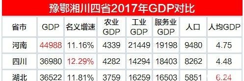 河南、四川、湖北、湖南2017年经济数据对比, 湖北GDP质量最高