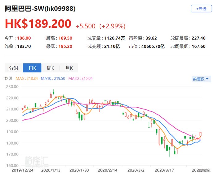  [复苏]阿里巴巴(9988.HK)涨近3% 电商业务复苏 云计算表现抢眼