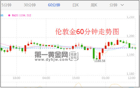 白宫“内鬼”抓住了?特朗普怒发两条推特 伦敦金将跌至1160?