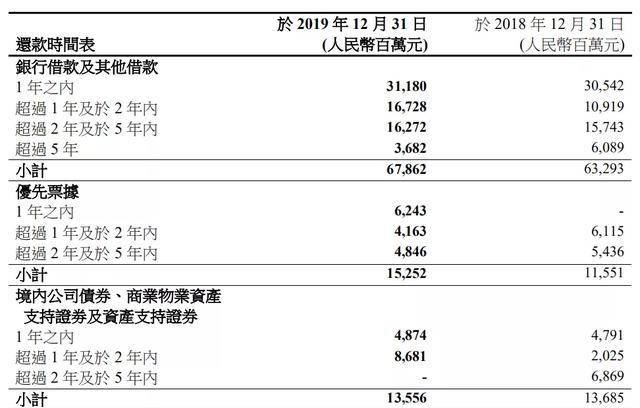  「下滑」雅居乐年报：2019年毛利率下滑13.4%，总负债超2078亿