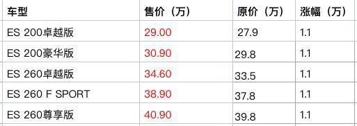 『雷克萨斯』雷克萨斯官宣涨价,最高增幅1.5万元,果然比BBA还牛