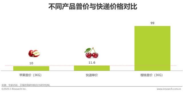 『应链发展分』2020年中国生鲜农产品供应链研究报告