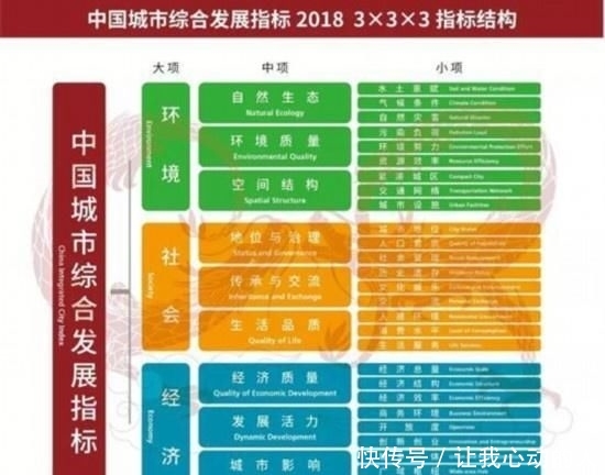  「综合」中国298个城市综合发展排行榜发布