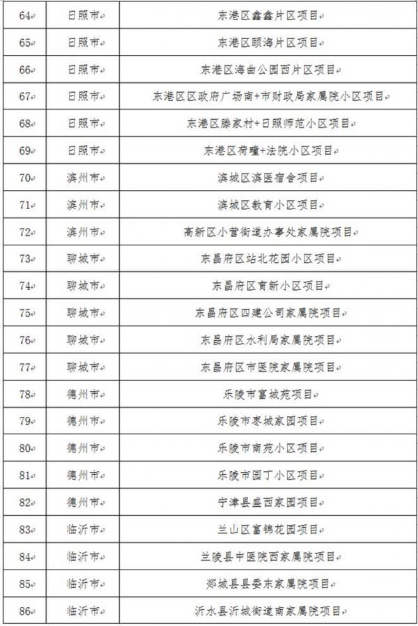  小区■重磅！山东143个老旧小区改造重点项目名单公布，其中济南6个