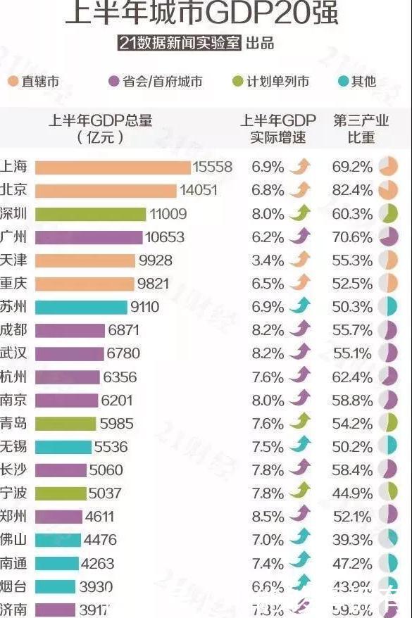  「gdp」对于中国GDP总量前十的城市，目前北方只有两座，可以证