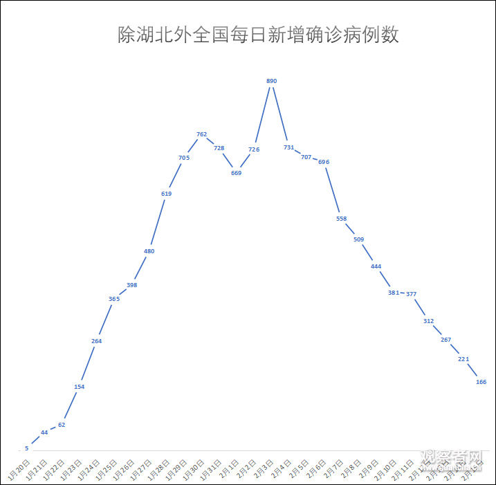  病例：全国除湖北新增病例连降12日，单日出院数和确诊数比约3:1