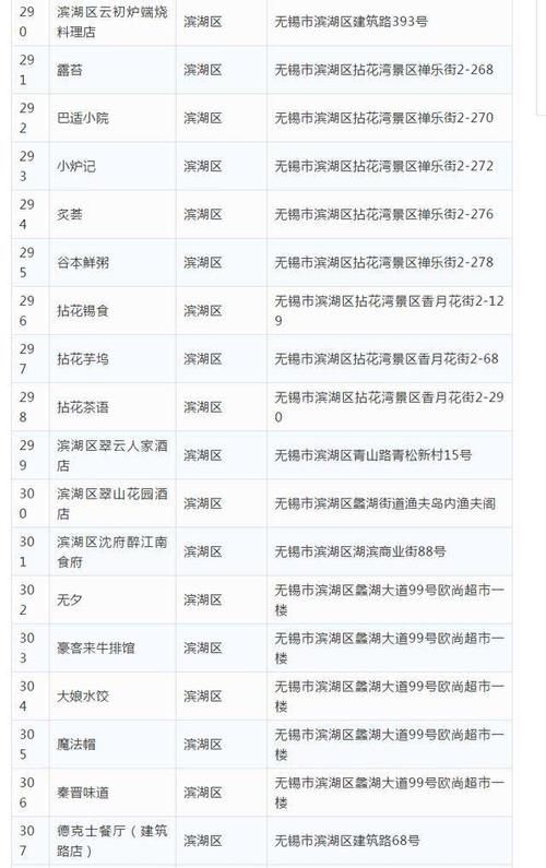  「恢复」公布！无锡首批恢复堂食餐饮单位名单 共317家！