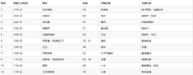 我国新首富出炉，其身价比王健林还多1300亿，马化腾跌至第三