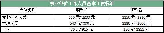 事业单位工资标准出炉，需要认真看这三张图!