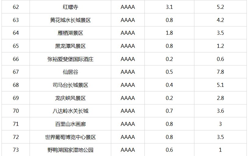 北京市重新核定4A级以下旅游景区最大承载量