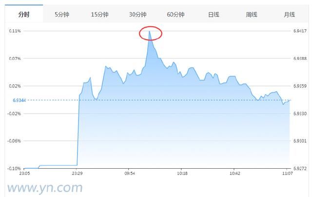 美国未指中国“汇率操纵”，人民币开盘跌百点，依然破6.94！