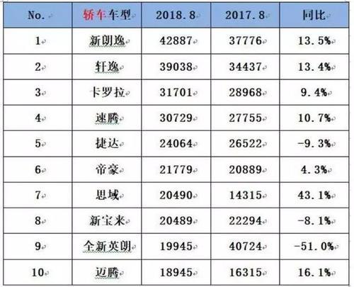 8 月车市销量下滑 7.4% 金九银十能否救市？