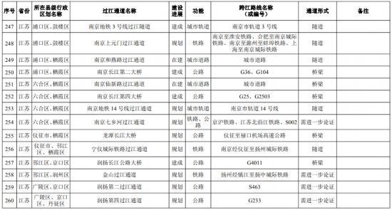  「江经济带高质量发展」到2035年江苏规划过江通道41座 近期重点建设13座