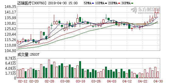 沪指杀跌收6连阴上海机场、迈瑞医疗等22只个