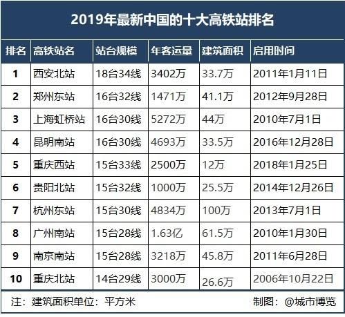  #新中国#2019年最新中国十大高铁站排名