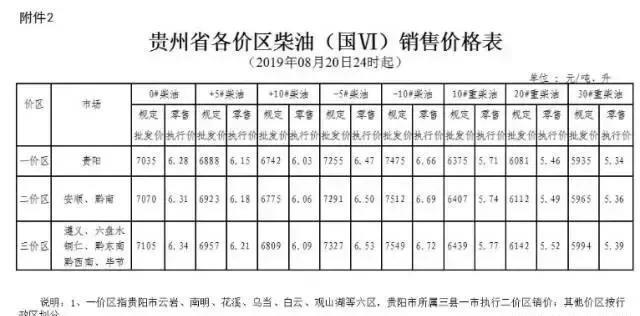 今天8月21日开始：全国加油站下调油价后，最新报价