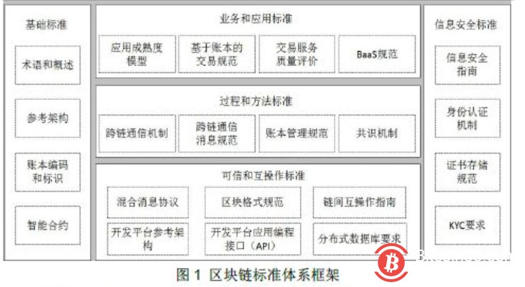 工信部公示区块链拟定标准框架和5类标准