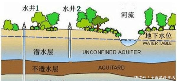  [机井]在农村浇地的机井，水位下降厉害，会不会过几年就没有地下水了