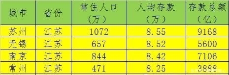  「GDP」GDP突破6千亿的城市，人均存款哪些城市最多，你家乡上榜