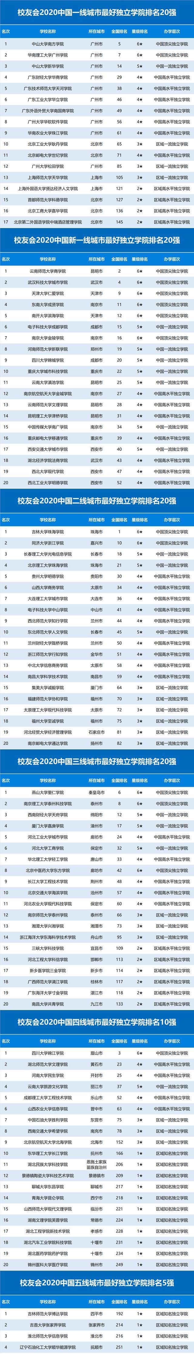  『发布』2020中国各线城市最好大学排名发布，浙江大学等雄居新一线城市第一