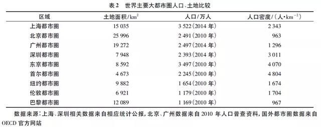 全国34个都市圈名单出炉，如何划分一二三线？