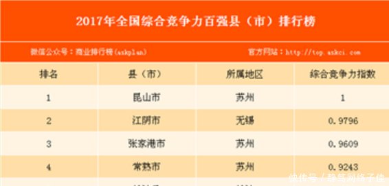 中国最强的一个省, 包揽“百强县”榜单前4名!
