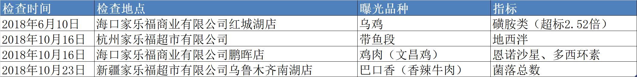 半年间永辉超市、沃尔玛和家乐福接连曝光！都有这些产品被曝光！